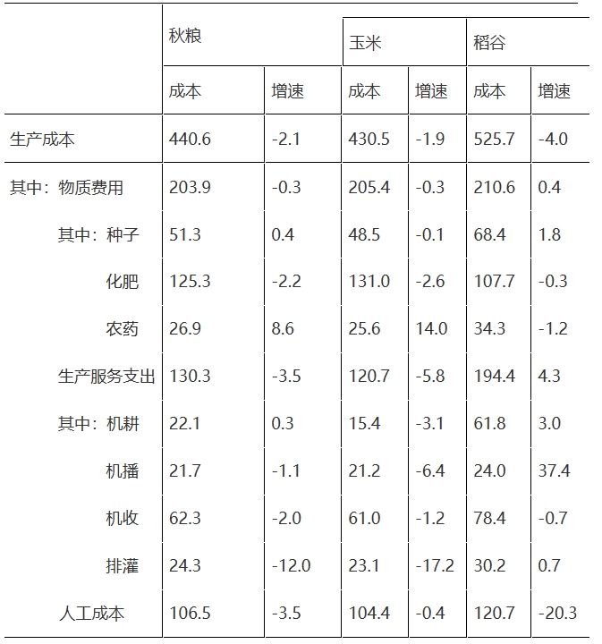 表格